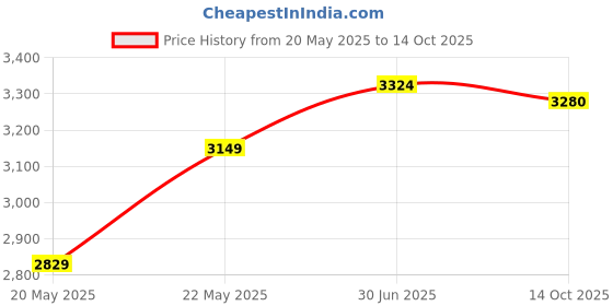 amazon.in LEGO Duplo My First Organic Market 10983 Building Toy Set (40 Pieces),Multi Price History Graph from 20 May 2025 to 14 Oct 2025