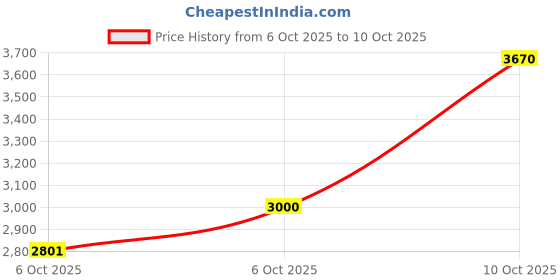amazon.in LEGO DUPLO My First Shape Sorter: Puppy House Toddler Learning Toy 10441 Building Blocks Toys for Gift for Boys and Girls Price History Graph from 6 Oct 2025 to 6 Oct 2025