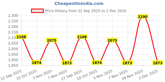 amazon.in LEGO DUPLO | Disney and Pixar’s Cars Mack at The Race 10417 Price History Graph from 22 Sep 2025 to 2 Dec 2025