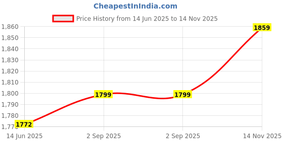 amazon.in LEGO DUPLO | Disney Ariel and Flounder’s Café Stand 10420 Building Blocks Toys for 2+ Gift for Boys and Girls Price History Graph from 14 Jun 2025 to 14 Nov 2025