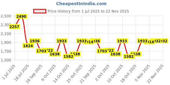 amazon.in LEGO DUPLO | Disney Winnie The Pooh’s Birthday Party Building Set 10457 Building Blocks Toys for Gift for Boys and Girls Price History Graph from 1 Jul 2025 to 22 Nov 2025