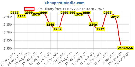 amazon.in LEGO DUPLO Peppa Pig Boat Trip Playset 10432 Building Blocks Toys for 2+ Gift for Boys and Girls Price History Graph from 11 May 2025 to 30 Nov 2025