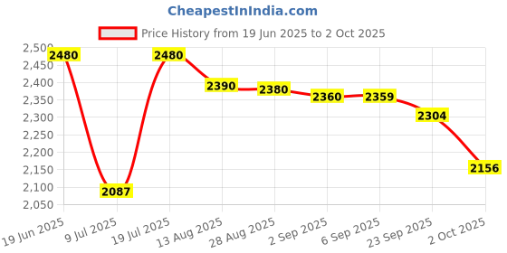 amazon.in LEGO DUPLO Peppa Pig Camping Trip Building Playset with Canoe Toy 10452 Building Blocks Toys for 2+ Gift for Boys and Girls Price History Graph from 19 Jun 2025 to 2 Oct 2025