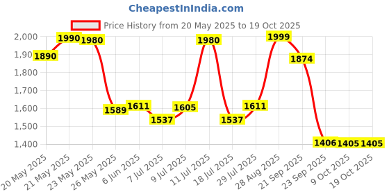 amazon.in LEGO DUPLO Peppa Pig Garden and Tree House Toy 10431 Building Blocks Toys for 2+ Gift for Boys and Girls Price History Graph from 20 May 2025 to 18 Oct 2025
