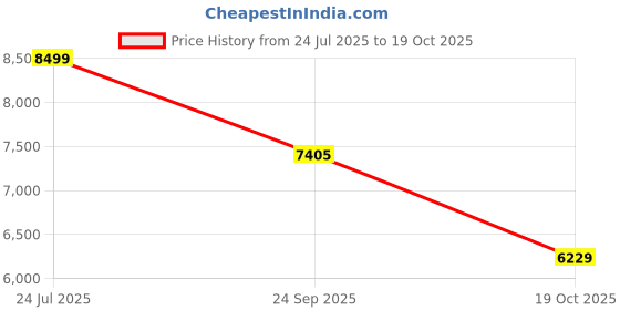 amazon.in LEGO DUPLO Peppa Pig Grandpa Pig’s Garden and Greenhouse Building Set 10461 Building Blocks Toys for 2+ Gift for Boys and Girls Price History Graph from 24 Jul 2025 to 19 Oct 2025
