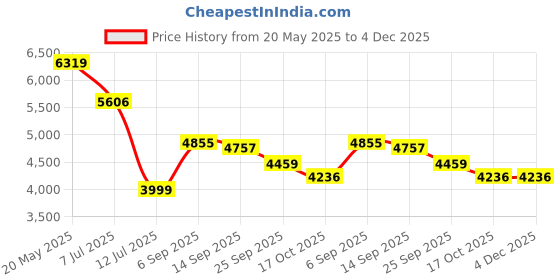 amazon.in LEGO DUPLO Peppa Pig Supermarket Toy 10434 Building Blocks Toys for 2+ Gift for Boys and Girls Price History Graph from 20 May 2025 to 4 Dec 2025