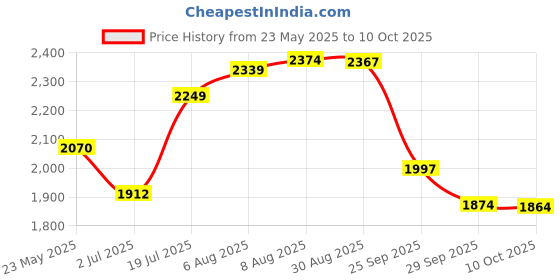 amazon.in LEGO DUPLO Town Creative Garden & Flowers Color-Sorting Stacking Toy 10444 Building Blocks Toys for 2+ Gift for Boys and Girls Price History Graph from 23 May 2025 to 10 Oct 2025