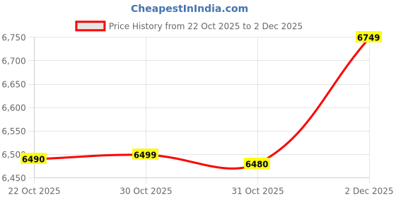 amazon.in LEGO DUPLO│Disney Anna and Elsa’s Frozen Castle Party Buildable Toddler Toy 10455 Building Blocks Toys for 2+ Gift for Boys and Girls Price History Graph from 22 Oct 2025 to 2 Dec 2025