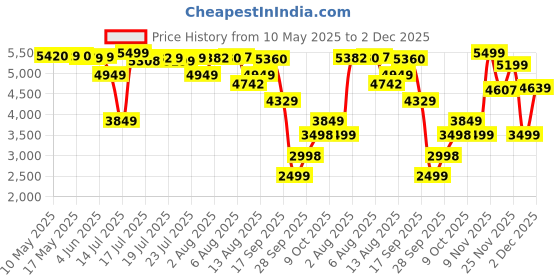 amazon.in LEGO Flower Bouquet 10280 Building Kit; A Unique Flower Bouquet Gift and Creative Project for Adults Price History Graph from 10 May 2025 to 1 Dec 2025