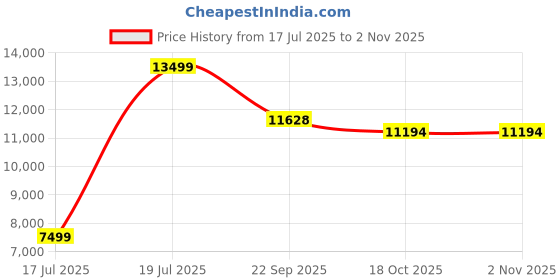 amazon.in LEGO Friends Adventure Camp Tree House Playset 42631 Building Blocks Toys for 8+ Gift for Boys and Girls Price History Graph from 17 Jul 2025 to 2 Nov 2025