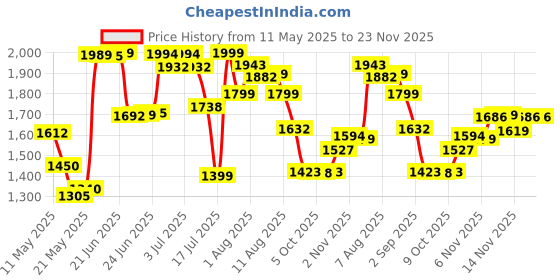 amazon.in LEGO Friends Aliya’s Baby Sister’s Playroom Pretend-Play Building Kit 42645 Building Blocks Toys for 6+ Gift for Boys and Girls Price History Graph from 11 May 2025 to 22 Nov 2025