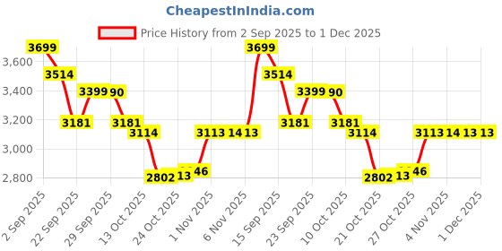 amazon.in LEGO Friends Cat Birthday Party & Tree House Building Kit Toy 42666 Building Blocks Toys for 6+ Gift for Boys and Girls Price History Graph from 2 Sep 2025 to 30 Nov 2025