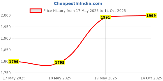 amazon.in LEGO Friends Electric Car and Charger Vehicle Toy 42609 Price History Graph from 17 May 2025 to 14 Oct 2025