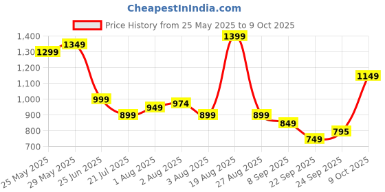 amazon.in LEGO Friends Guinea Pig Playground Pretend-Play Building Kit 42640 Building Blocks Toys for 5+ Gift for Boys and Girls Price History Graph from 25 May 2025 to 9 Oct 2025