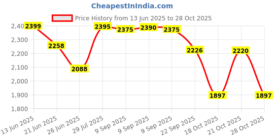 amazon.in LEGO Friends Horse and Pony Trailer Building Toy for Kids 42634 Price History Graph from 13 Jun 2025 to 28 Oct 2025