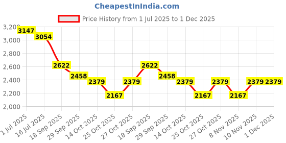 amazon.in LEGO Friends Horse Training 41746 Building Toy Set for Ages 4+; with 2 Mini-Dolls and 2 Horse Characters Price History Graph from 1 Jul 2025 to 30 Nov 2025