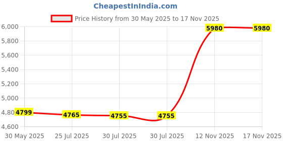 amazon.in LEGO Friends Igloo Holiday Adventure 41760 Building Toy Set for Kids Ages 8+; with Accessories for Creative Play Price History Graph from 30 May 2025 to 16 Nov 2025
