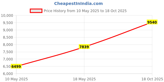 amazon.in LEGO Friends Mars Space Base and Rocket Set with 4 Characters 42605 Price History Graph from 10 May 2025 to 18 Oct 2025