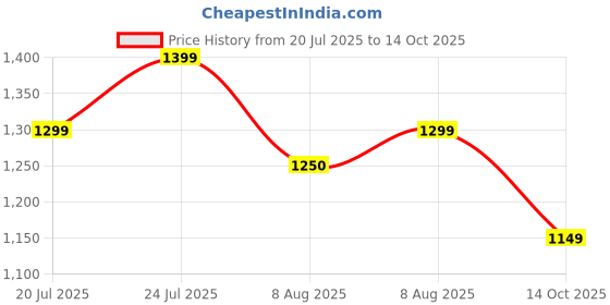amazon.in LEGO Friends Puppy Playground Building Kit, Dog Toy for Pretend Play 42665 Building Blocks Toys for 4+ Gift for Boys and Girls Price History Graph from 20 Jul 2025 to 14 Oct 2025