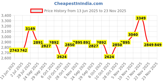 amazon.in LEGO Friends Stargazing Camping Vehicle Set with Toy Telescope 42603 Price History Graph from 13 Jun 2025 to 22 Nov 2025