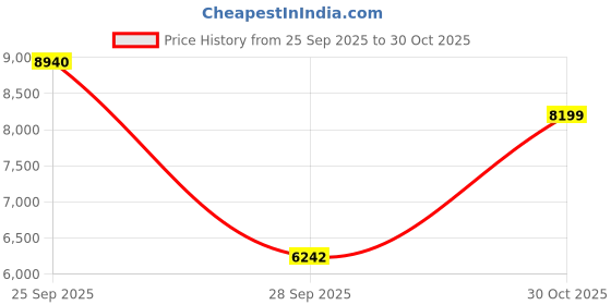 amazon.in LEGO Friends Travel Boat Adventure Building Kit Role-Play Toy 42664 Building Blocks Toys for 8+ Gift for Boys and Girls Price History Graph from 25 Sep 2025 to 30 Oct 2025