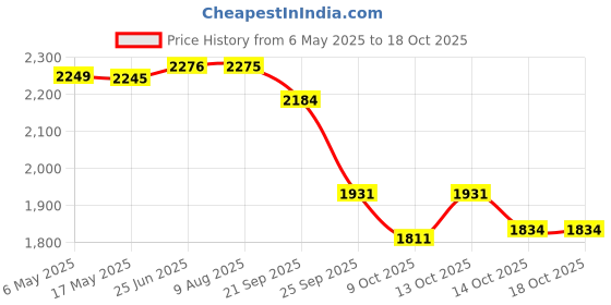 amazon.in LEGO Harry Potter Aragog in The Forbidden Forest 76434 Building Blocks Toys for 7+ Gift for Boys and Girls Price History Graph from 6 May 2025 to 18 Oct 2025