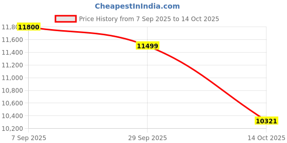 amazon.in LEGO Harry Potter Book Nook: Hogwarts Express, Magical Toy 76450 Building Blocks Toys for 10+ Gift for Boys and Girls Price History Graph from 7 Sep 2025 to 14 Oct 2025