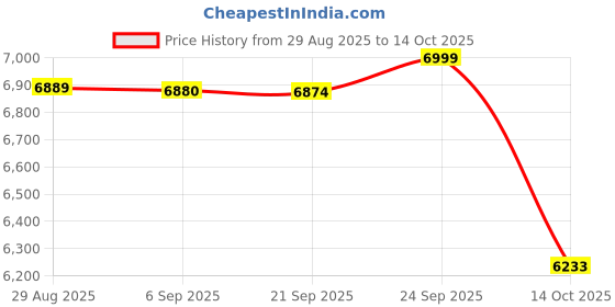 amazon.in LEGO Harry Potter Chomping Monster Book of Monsters, Wizard Toy 76449 Building Blocks Toys for 9+ Gift for Boys and Girls Price History Graph from 29 Aug 2025 to 14 Oct 2025