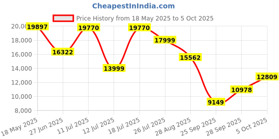 amazon.in LEGO Harry Potter Diagon Alley Wizarding Shops, Wizard Set for Adults 76444 Building Blocks for 18+ Gift Price History Graph from 18 May 2025 to 5 Oct 2025