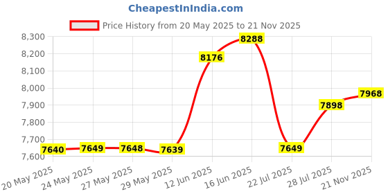 amazon.in LEGO Harry Potter Expecto Patronum 76414 Building Toy Set; Gift Idea for Fans Aged 14 and up Price History Graph from 20 May 2025 to 21 Nov 2025