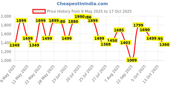 amazon.in LEGO Harry Potter Flying Ford Anglia Fantasy Toy Playset 76424 Price History Graph from 9 May 2025 to 17 Oct 2025