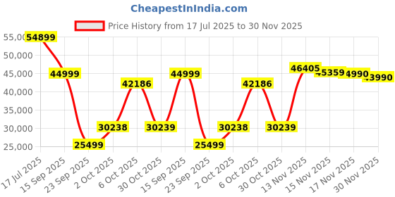 amazon.in Lego Harry Potter Hogwarts Castle 71043 Building Kit for 16+ Gift for Boys and Girls Price History Graph from 17 Jul 2025 to 30 Nov 2025