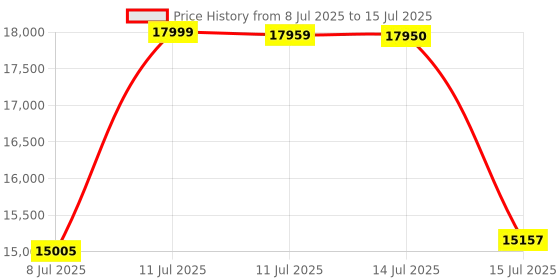 amazon.in LEGO Harry Potter Hogwarts Castle and Grounds 76419 Building Set (2,660 Pieces),Multicolor Price History Graph from 8 Jul 2025 to 15 Jul 2025
