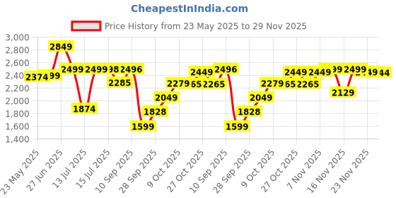 amazon.in LEGO Harry Potter Hogwarts Castle: Charms Class, Wizard Toy for Kids 76442 Building Blocks Toys for 8+ Gift for Boys and Girls Price History Graph from 23 May 2025 to 29 Nov 2025