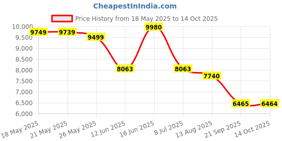 amazon.in LEGO Harry Potter Hogwarts Castle: Flying Lessons Adventure Set 76447 Building Blocks Toys for 9+ Gift for Boys and Girls Price History Graph from 18 May 2025 to 14 Oct 2025