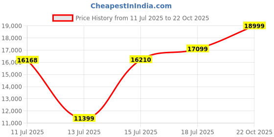 amazon.in LEGO Harry Potter Hogwarts Castle: The Great Hall 76435 Building Blocks Toys for 10+ Gift for Boys and Girls Price History Graph from 11 Jul 2025 to 22 Oct 2025