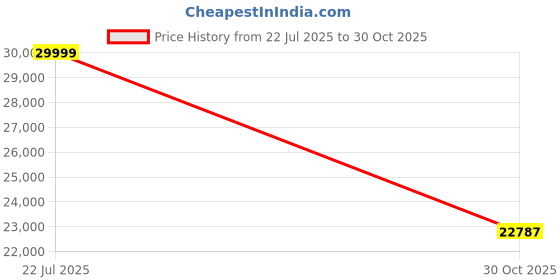 amazon.in LEGO Harry Potter Hogwarts Castle: The Main Tower Set, Wizard Gift 76454 Building Blocks Toys for 10+ Gift for Boys and Girls Price History Graph from 22 Jul 2025 to 30 Oct 2025