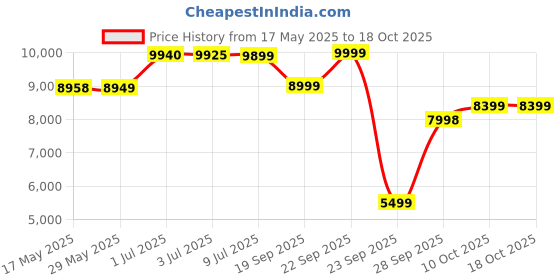 amazon.in LEGO Harry Potter Talking Sorting Hat, Hogwarts Gift 76429 Price History Graph from 17 May 2025 to 18 Oct 2025