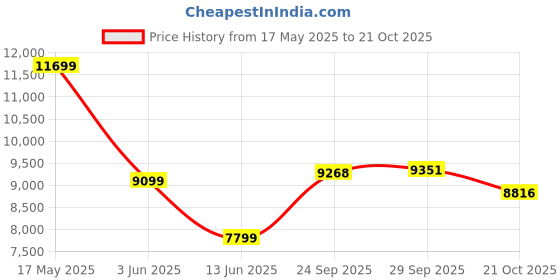 amazon.in LEGO Icons Alpine Lodge 10325 Building Kit; Gift Idea for Adults; Fun Family Build Price History Graph from 17 May 2025 to 21 Oct 2025