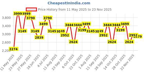 amazon.in LEGO Icons Chrysanthemum Flower Decor Building Set 10368 Building Blocks for 18+ Gift Price History Graph from 11 May 2025 to 23 Nov 2025