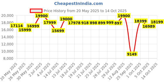 amazon.in LEGO Icons Concorde 10318 Building Set (2,083 Pieces) lego Price History Graph from 20 May 2025 to 14 Oct 2025