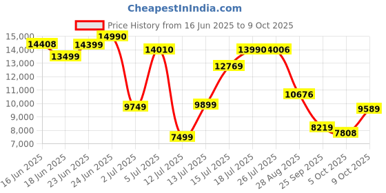 amazon.in LEGO Icons Dune Atreides Royal Ornithopter Set 10327 (1369 Pieces) Price History Graph from 16 Jun 2025 to 9 Oct 2025