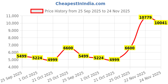 amazon.in LEGO Icons Fountain Garden Home and Office Decor, Building Set for Adults 10359 Building Blocks for 18+ Gift Price History Graph from 25 Sep 2025 to 24 Nov 2025