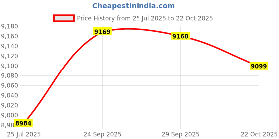 amazon.in LEGO Icons French Café Paris Bookshelf Decor 10362 Building Blocks for 18+ Gift Price History Graph from 25 Jul 2025 to 22 Oct 2025