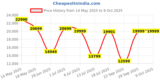 amazon.in LEGO Icons Jazz Club 10312 Building Set for Adults; Build Your Own Music Venue and Put on The Best Show in Town (2,899 Pieces) Price History Graph from 14 May 2025 to 9 Oct 2025