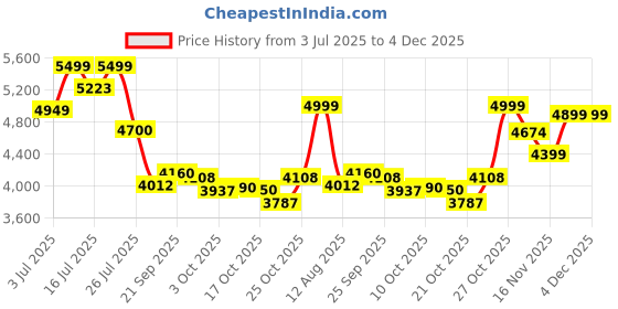 amazon.in LEGO Icons Kingfisher Bird Model, Gift for Lovers of Birds 10331 Price History Graph from 3 Jul 2025 to 4 Dec 2025