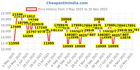 amazon.in LEGO Icons Land Rover Classic Defender 90 10317 Building Kit (2,336 Pieces) Price History Graph from 3 May 2025 to 30 Nov 2025