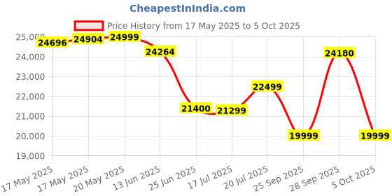 amazon.in LEGO Icons NASA Artemis Space Launch System 10341 Building Blocks for 18+ Gift Price History Graph from 17 May 2025 to 5 Oct 2025
