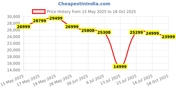 amazon.in LEGO Icons PAC-Man Arcade 10323 Building Kit (2,651 Pieces) Price History Graph from 15 May 2025 to 18 Oct 2025