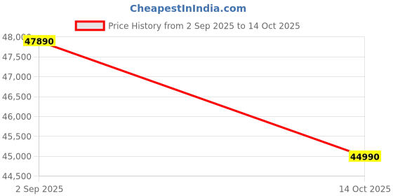 amazon.in LEGO Icons The Lord of The Rings: Barad-dûr 10333 Building Blocks for 18+ Gift Price History Graph from 2 Sep 2025 to 14 Oct 2025